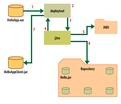 Deployment Tool and J2EE platform