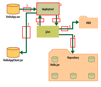 J2EE overview