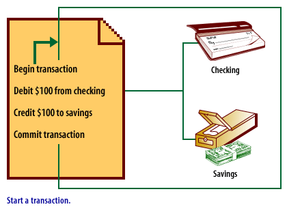 1) Start a Transaction