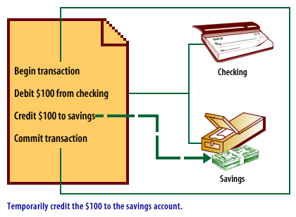 3) Temporarily credit the $100 to the saving account.