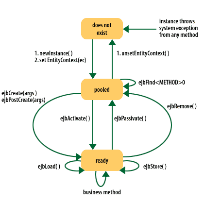 The entity bean lifecycle