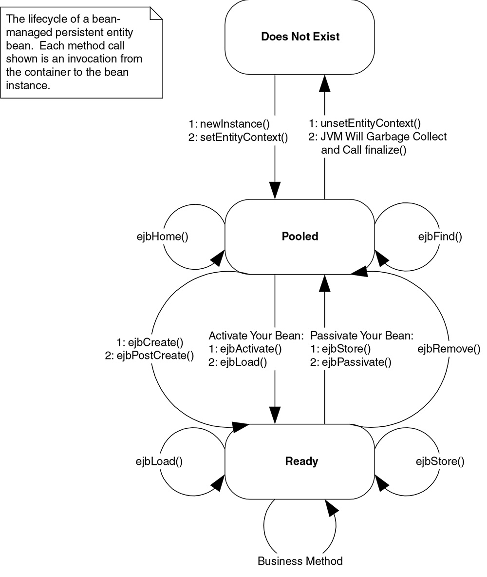 The lifecycle of a beanmanaged persistent entity bean