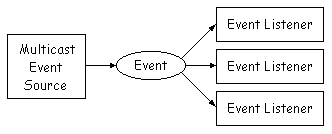 multicast event delivery