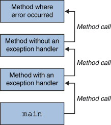 Exceptions CallStack consisting of a series of method calls