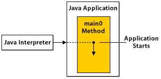 The main method is called by the Java interpreter