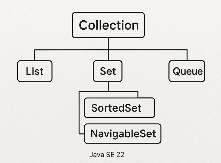 Collection Interface