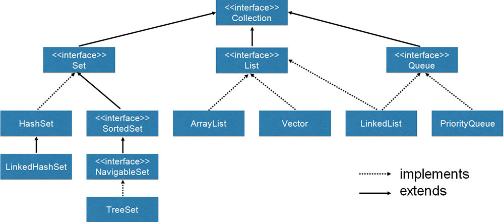 Java Class and interface Hierarchy