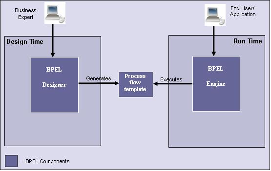 BPEL Components