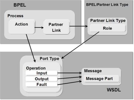 Web Services Description Language