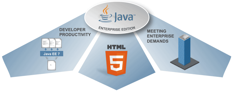 Components of 1) Java EE 7 2) HTML 5 3) Meeting Enterprise Demands