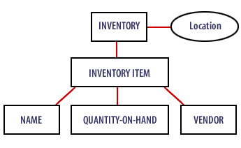 Document tree structure from DOM parser